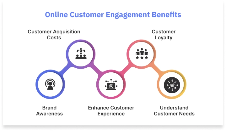 Customer Engagement and Conversion